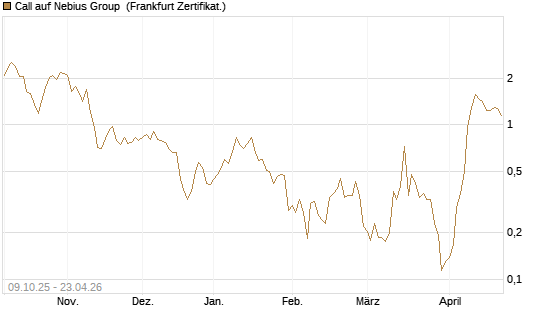 Call auf Nebius Group [Vontobel] Chart