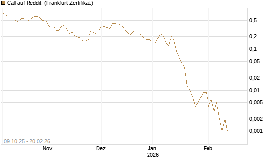 Call auf Reddit [Vontobel] Chart