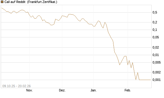 Call auf Reddit [Vontobel] Chart