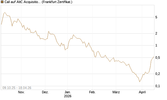 Call auf AltC Acquisition Corp [Vontobel] Chart