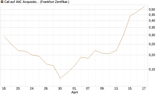 Call auf AltC Acquisition Corp [Vontobel] Chart