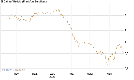 Call auf Reddit [Vontobel] Chart