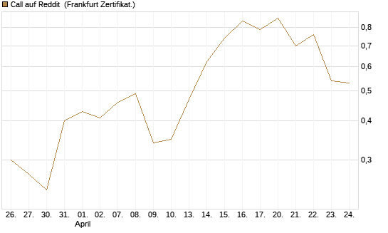 Call auf Reddit [Vontobel] Chart