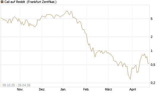 Call auf Reddit [Vontobel] Chart