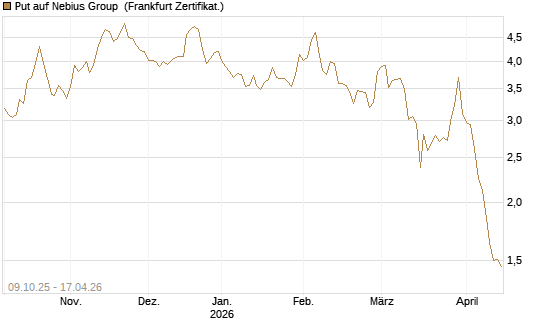Put auf Nebius Group [Vontobel] Chart