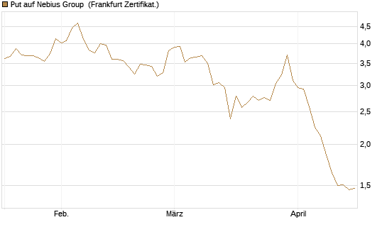 Put auf Nebius Group [Vontobel] Chart