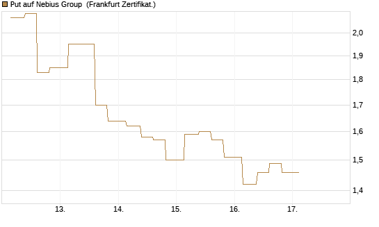 Put auf Nebius Group [Vontobel] Chart