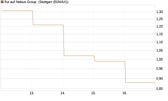 Put auf Nebius Group [Vontobel] Chart