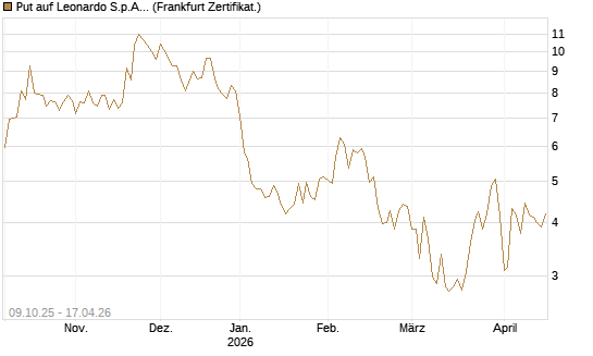 Put auf Leonardo S.p.A. [Vontobel] Chart