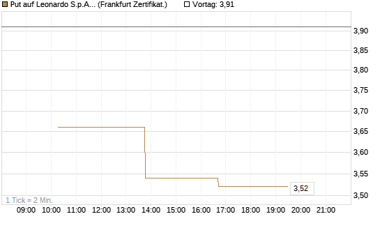 Put auf Leonardo S.p.A. [Vontobel] Chart