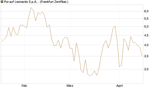 Put auf Leonardo S.p.A. [Vontobel] Chart