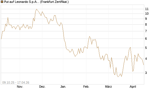 Put auf Leonardo S.p.A. [Vontobel] Chart