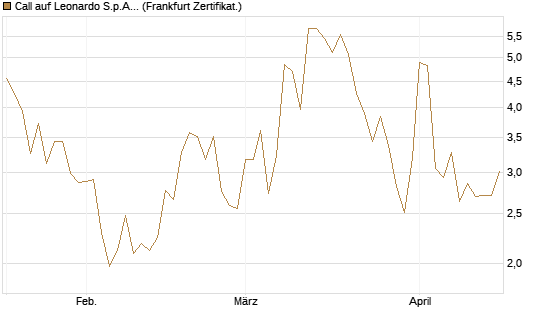 Call auf Leonardo S.p.A. [Vontobel] Chart