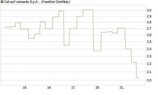 Call auf Leonardo S.p.A. [Vontobel] Chart