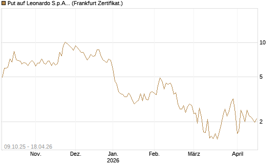 Put auf Leonardo S.p.A. [Vontobel] Chart
