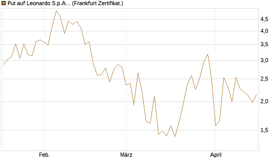 Put auf Leonardo S.p.A. [Vontobel] Chart
