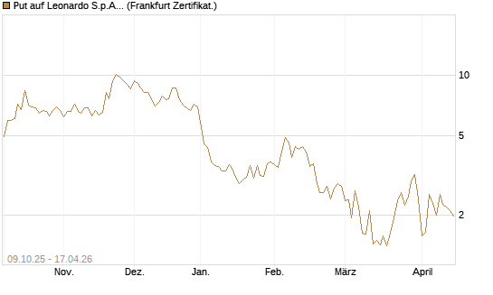 Put auf Leonardo S.p.A. [Vontobel] Chart