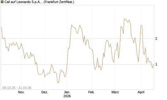 Call auf Leonardo S.p.A. [Vontobel] Chart