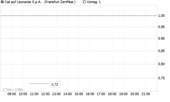 Call auf Leonardo S.p.A. [Vontobel] Chart