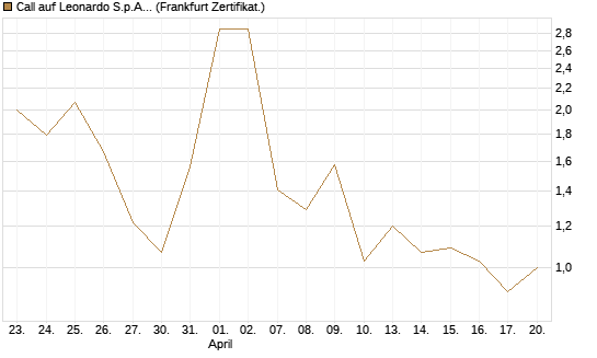 Call auf Leonardo S.p.A. [Vontobel] Chart