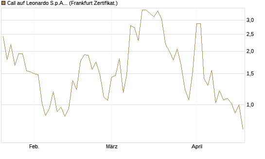 Call auf Leonardo S.p.A. [Vontobel] Chart