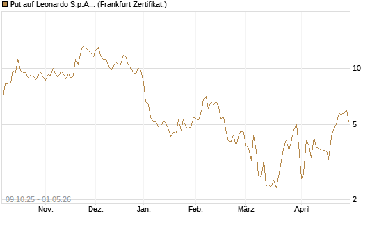 Put auf Leonardo S.p.A. [Vontobel] Chart