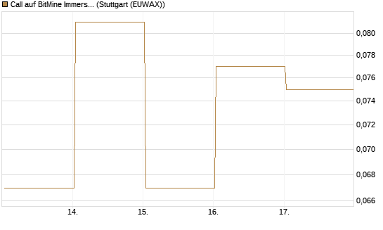 Call auf BitMine Immersion Technologies Inc [Vontobel] Chart