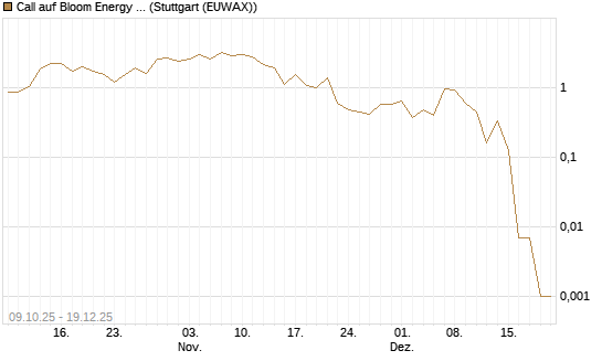 Call auf Bloom Energy A [Vontobel] Chart
