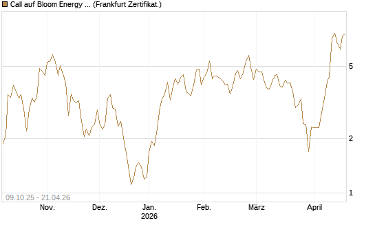 Call auf Bloom Energy A [Vontobel] Chart
