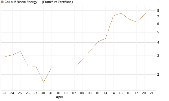 Call auf Bloom Energy A [Vontobel] Chart