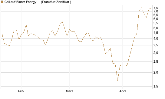 Call auf Bloom Energy A [Vontobel] Chart