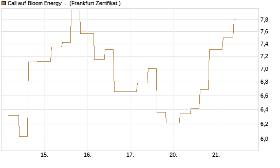 Call auf Bloom Energy A [Vontobel] Chart