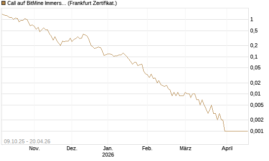 Call auf BitMine Immersion Technologies Inc [Vontobel] Chart