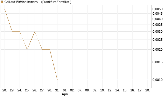 Call auf BitMine Immersion Technologies Inc [Vontobel] Chart