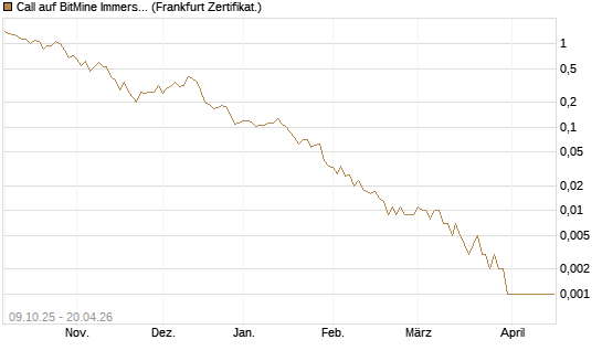 Call auf BitMine Immersion Technologies Inc [Vontobel] Chart