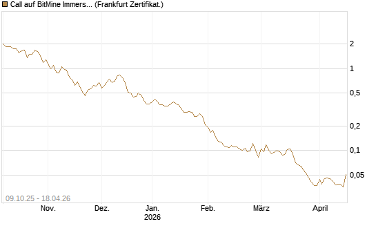 Call auf BitMine Immersion Technologies Inc [Vontobel] Chart