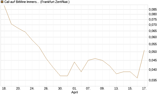 Call auf BitMine Immersion Technologies Inc [Vontobel] Chart