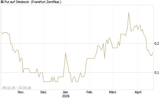 Put auf Ottobock [DZ BANK AG] Chart