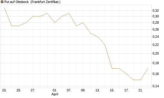 Put auf Ottobock [DZ BANK AG] Chart