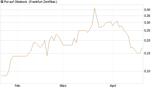 Put auf Ottobock [DZ BANK AG] Chart