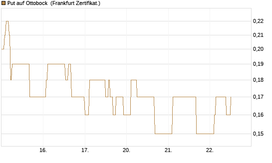 Put auf Ottobock [DZ BANK AG] Chart