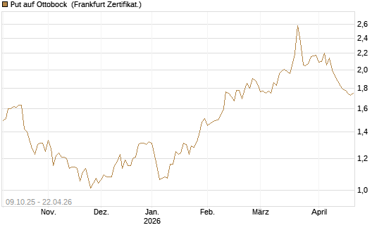 Put auf Ottobock [DZ BANK AG] Chart