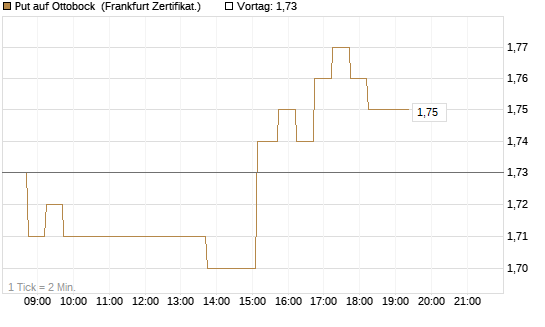 Put auf Ottobock [DZ BANK AG] Chart