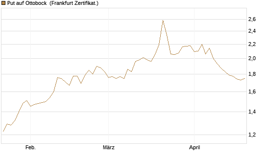 Put auf Ottobock [DZ BANK AG] Chart
