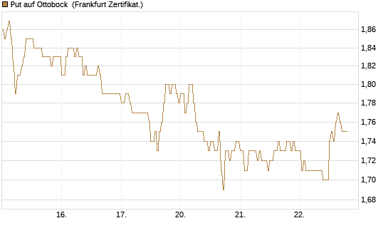 Put auf Ottobock [DZ BANK AG] Chart