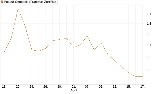 Put auf Ottobock [DZ BANK AG] Chart