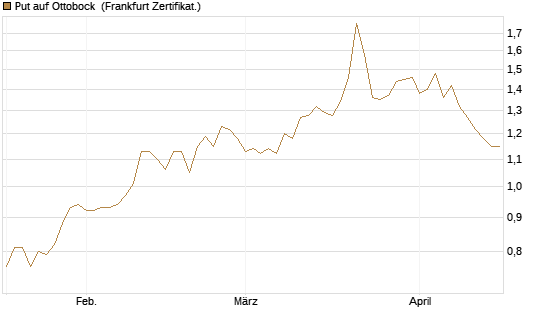 Put auf Ottobock [DZ BANK AG] Chart