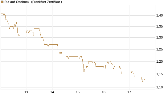 Put auf Ottobock [DZ BANK AG] Chart