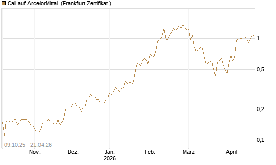 Call auf ArcelorMittal [DZ BANK AG] Chart