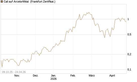 Call auf ArcelorMittal [DZ BANK AG] Chart